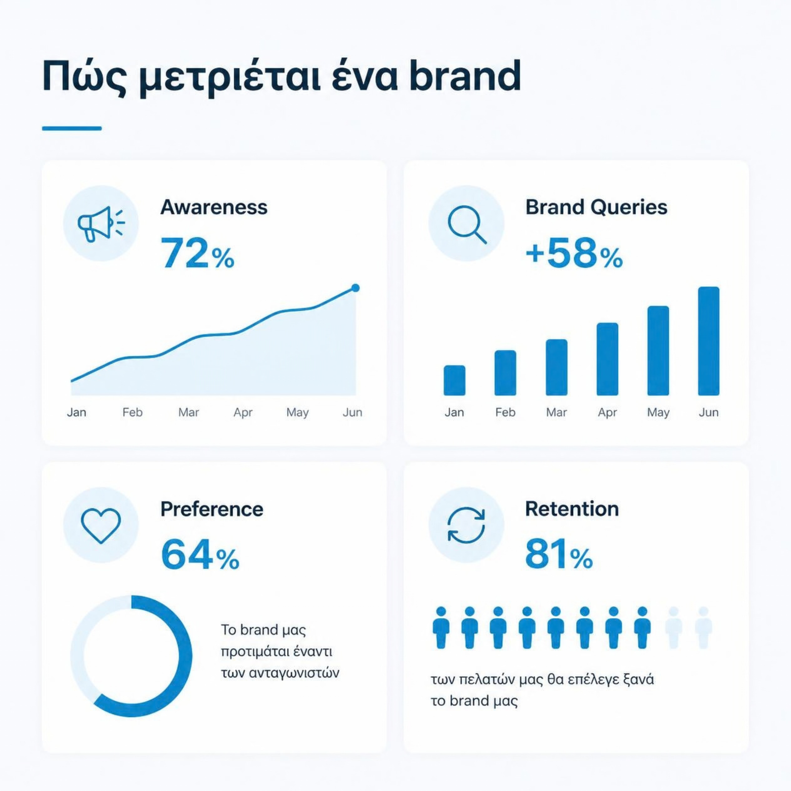 Brand Measurement με Awareness, Brand Queries, Preference και Retention