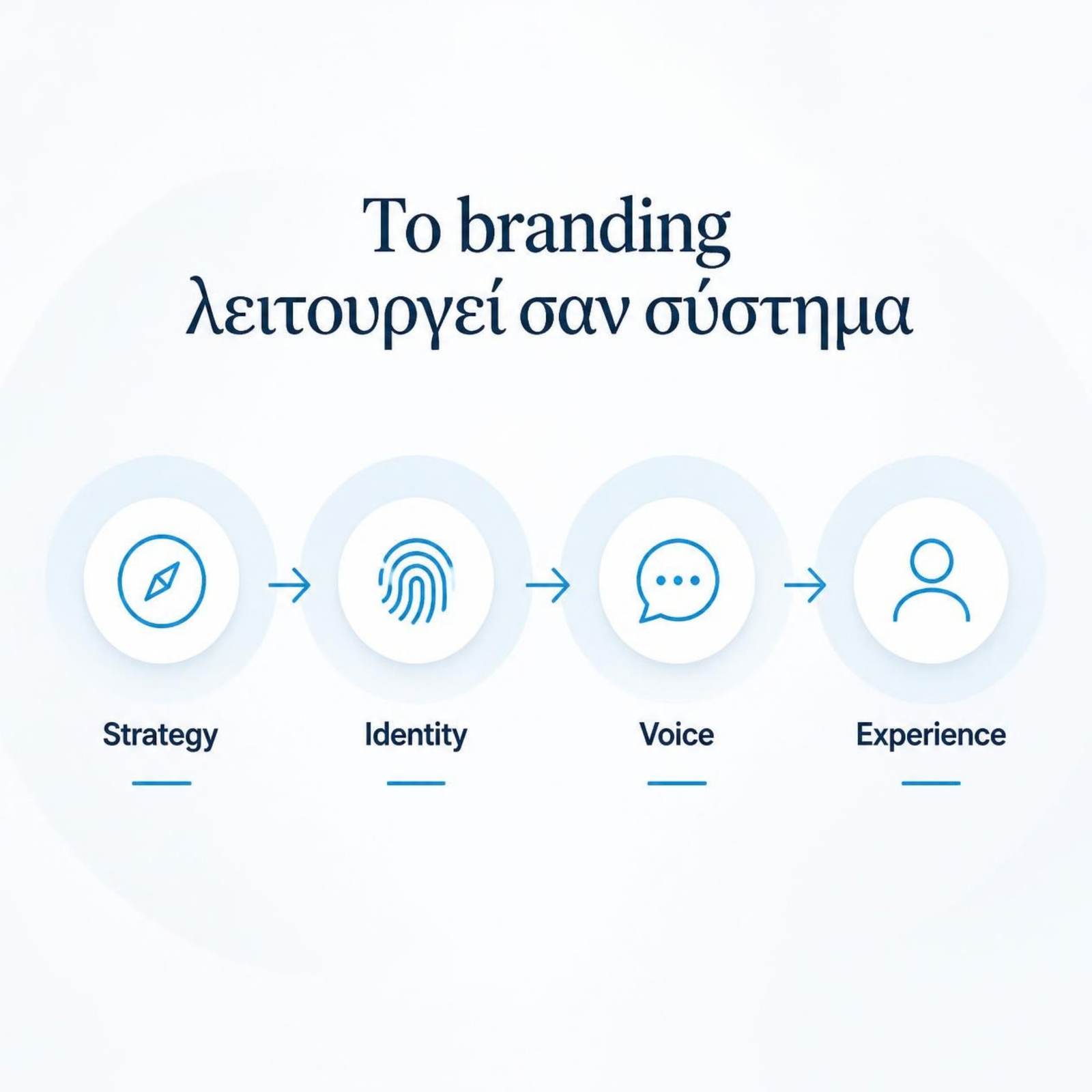 Brand System με Strategy, Identity, Voice και Experience