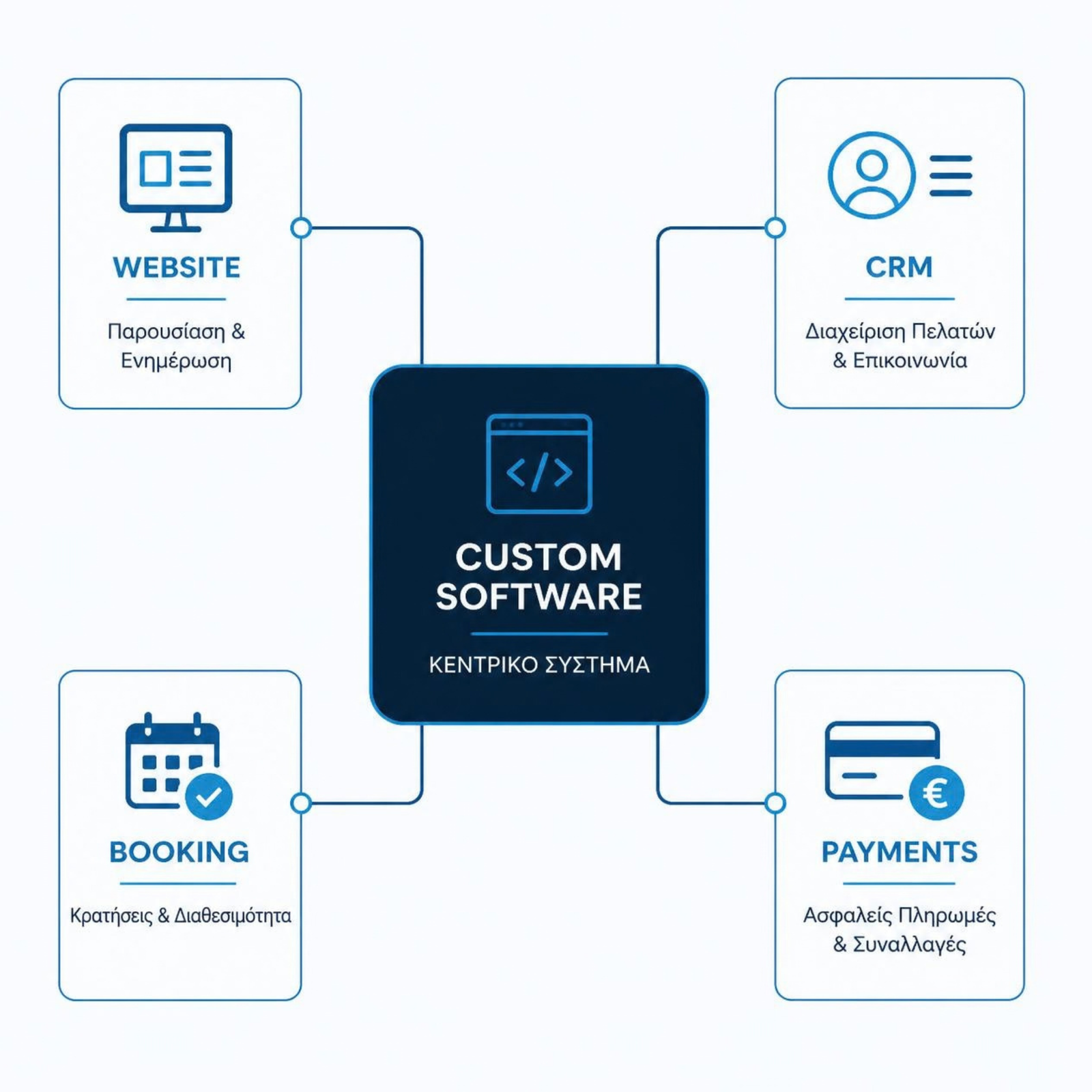 Custom software workflow που συνδέει website CRM booking και payments