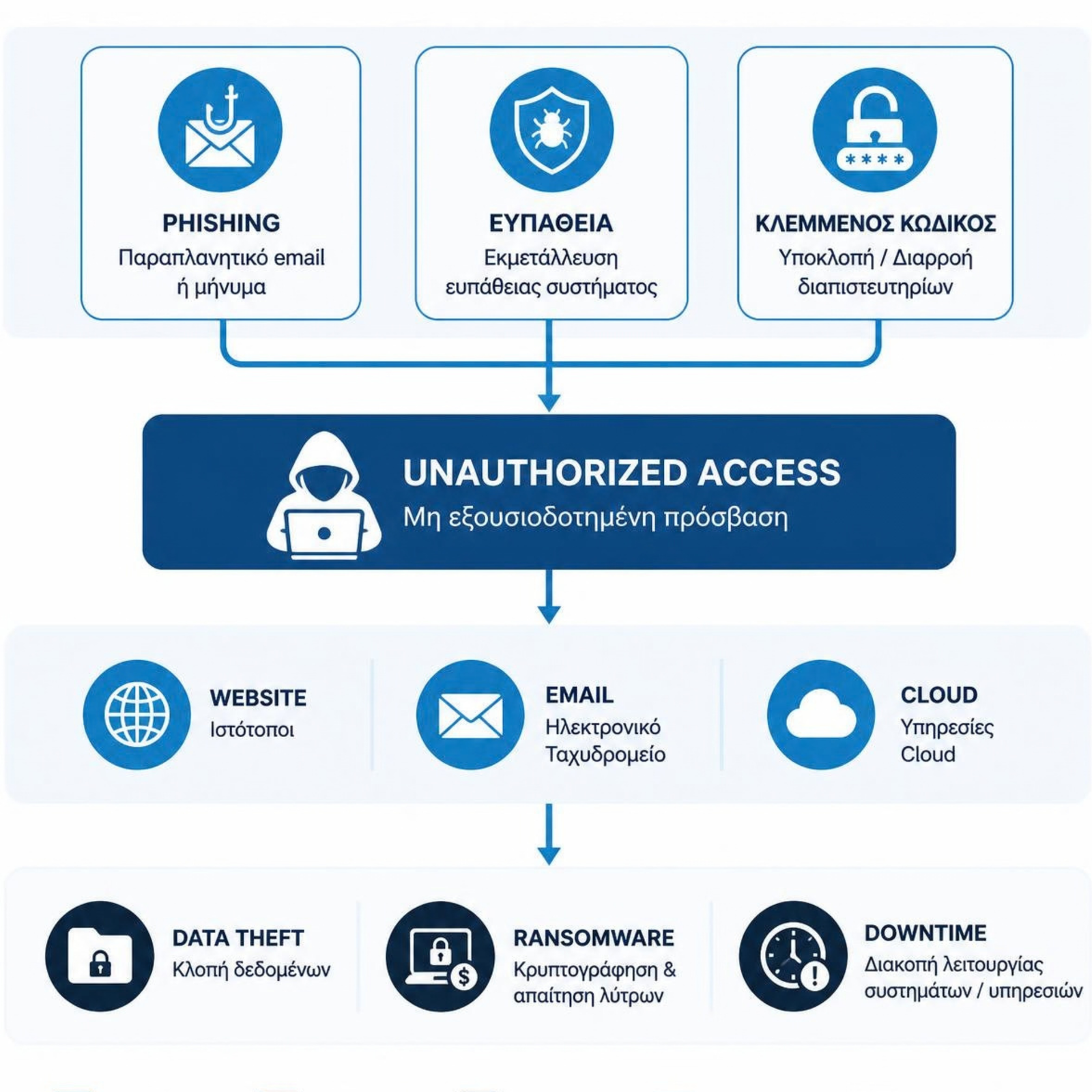 Ροή κυβερνοεπίθεσης από phishing ή ευπάθεια έως data theft ransomware και downtime