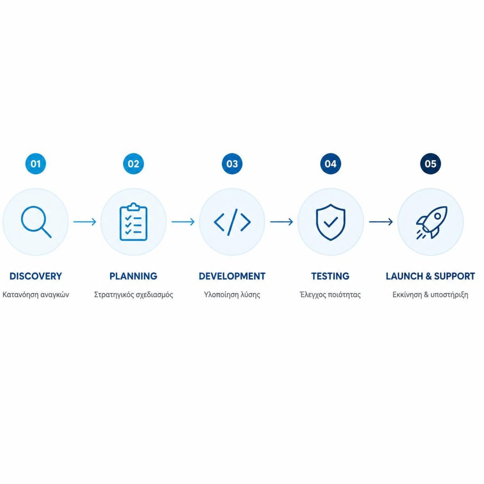 Development process για custom software από discovery έως launch και support