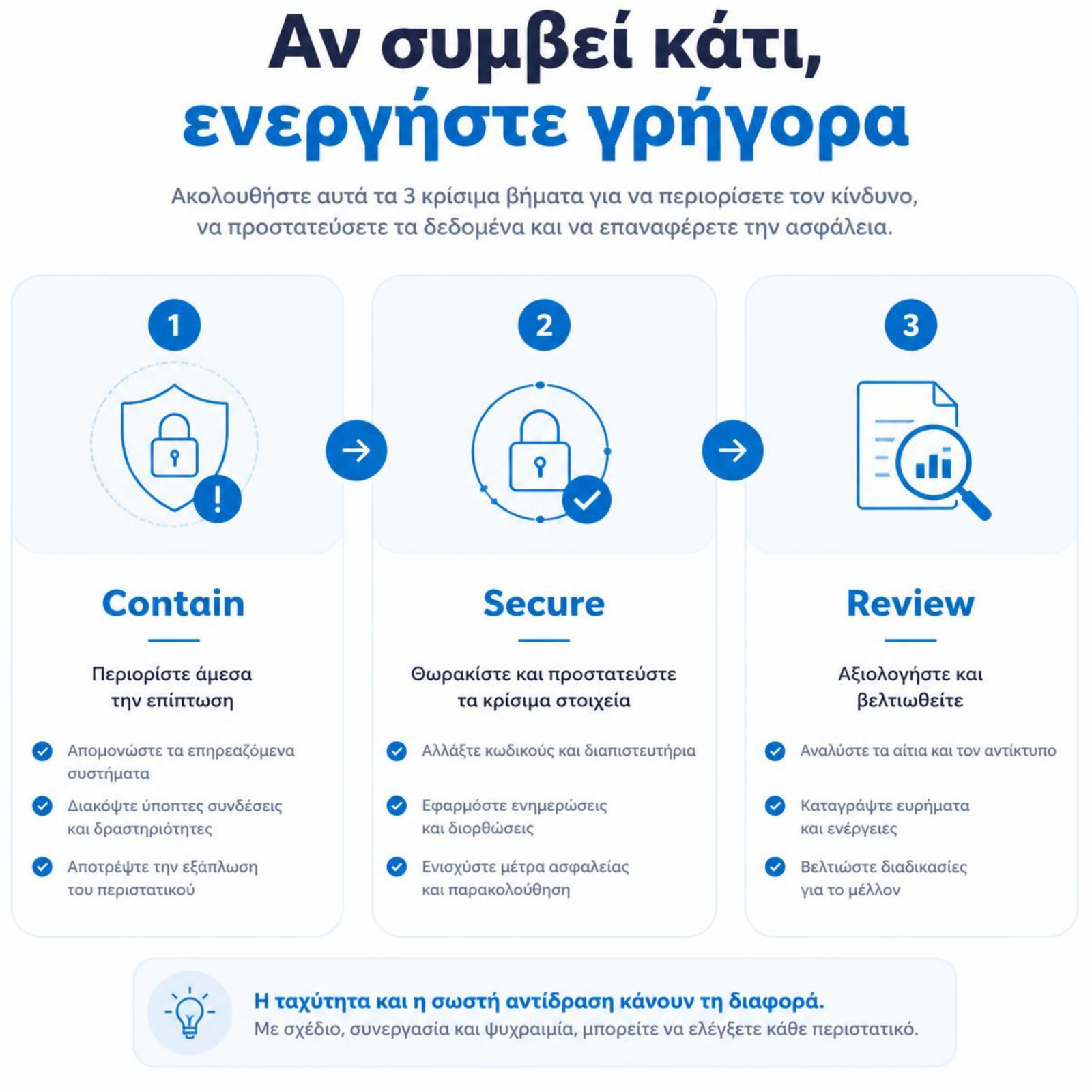 Incident response infographic με τα στάδια Contain, Secure και Review