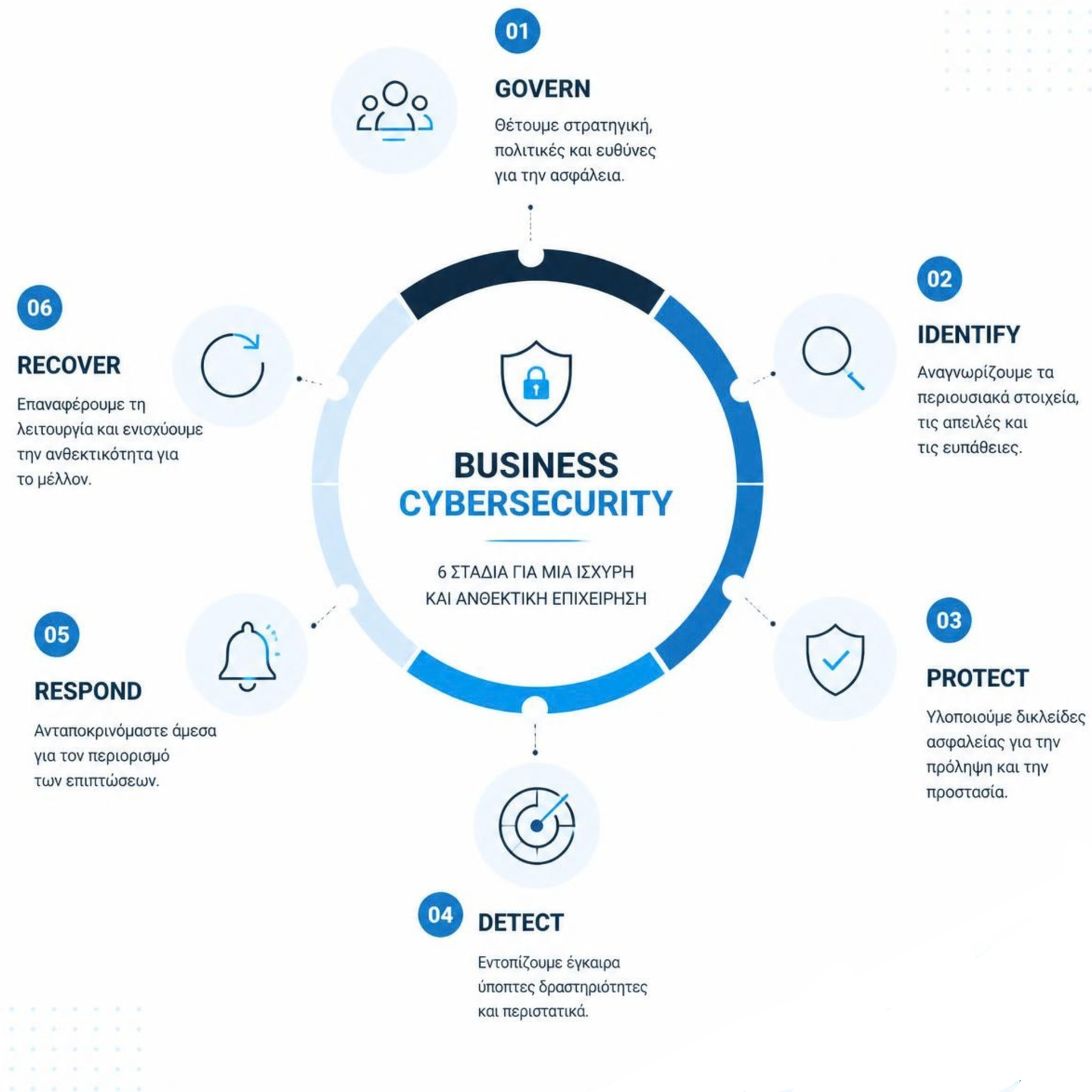 Οι έξι λειτουργίες του NIST Cybersecurity Framework 2.0 Govern Identify Protect Detect Respond Recover