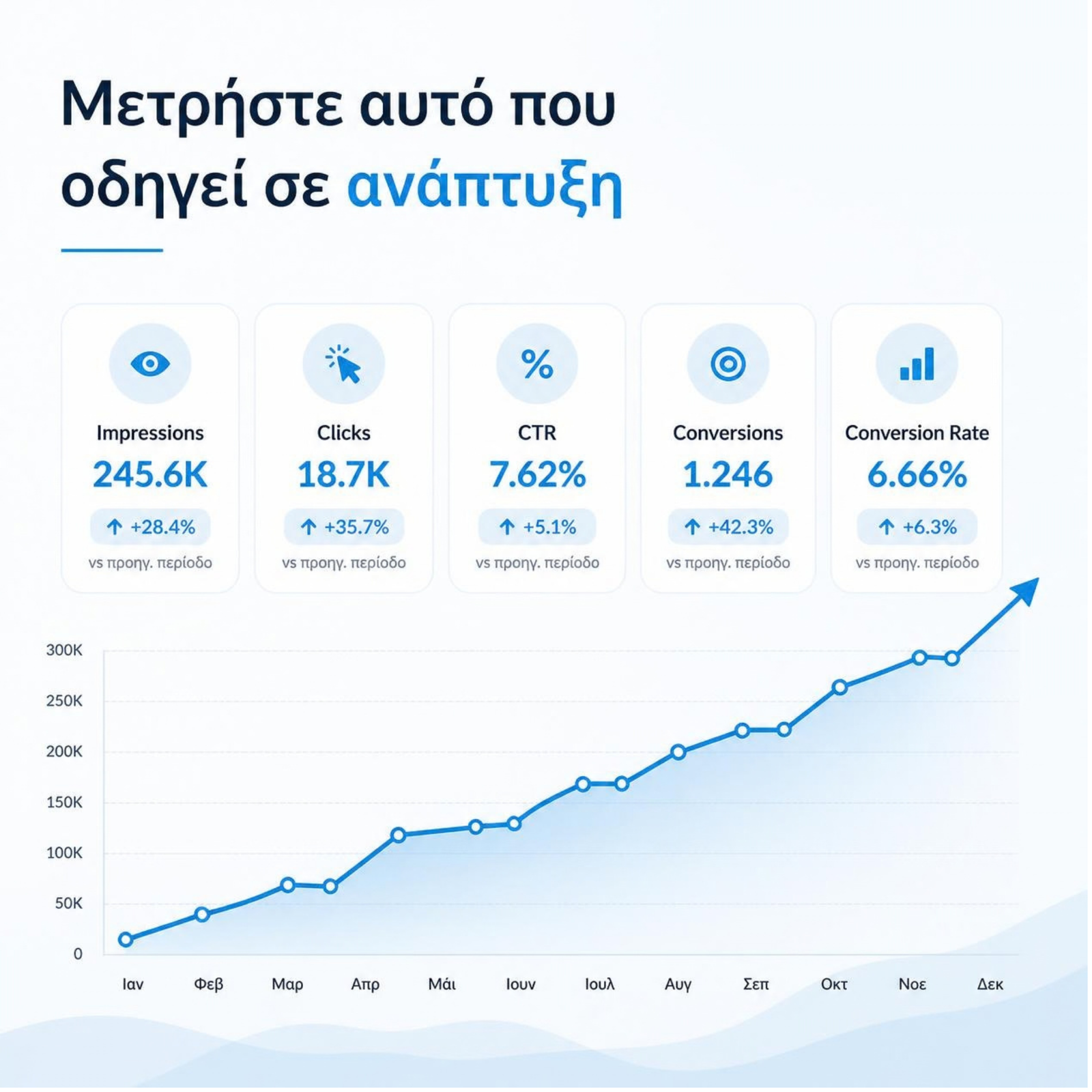 Organic Performance infographic με Impressions, Clicks, CTR και Conversions