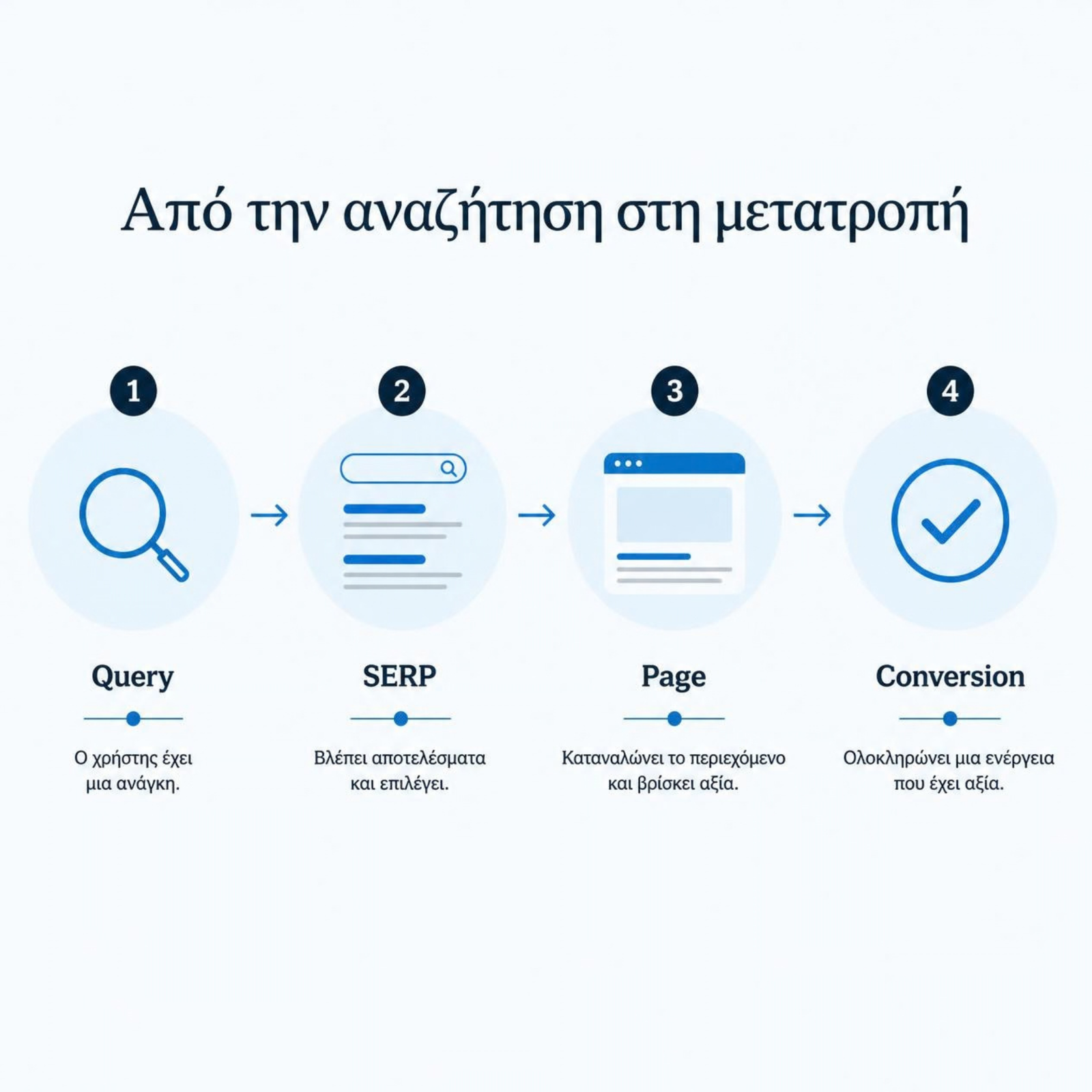 Search Journey infographic από Query σε SERP, Page και Conversion