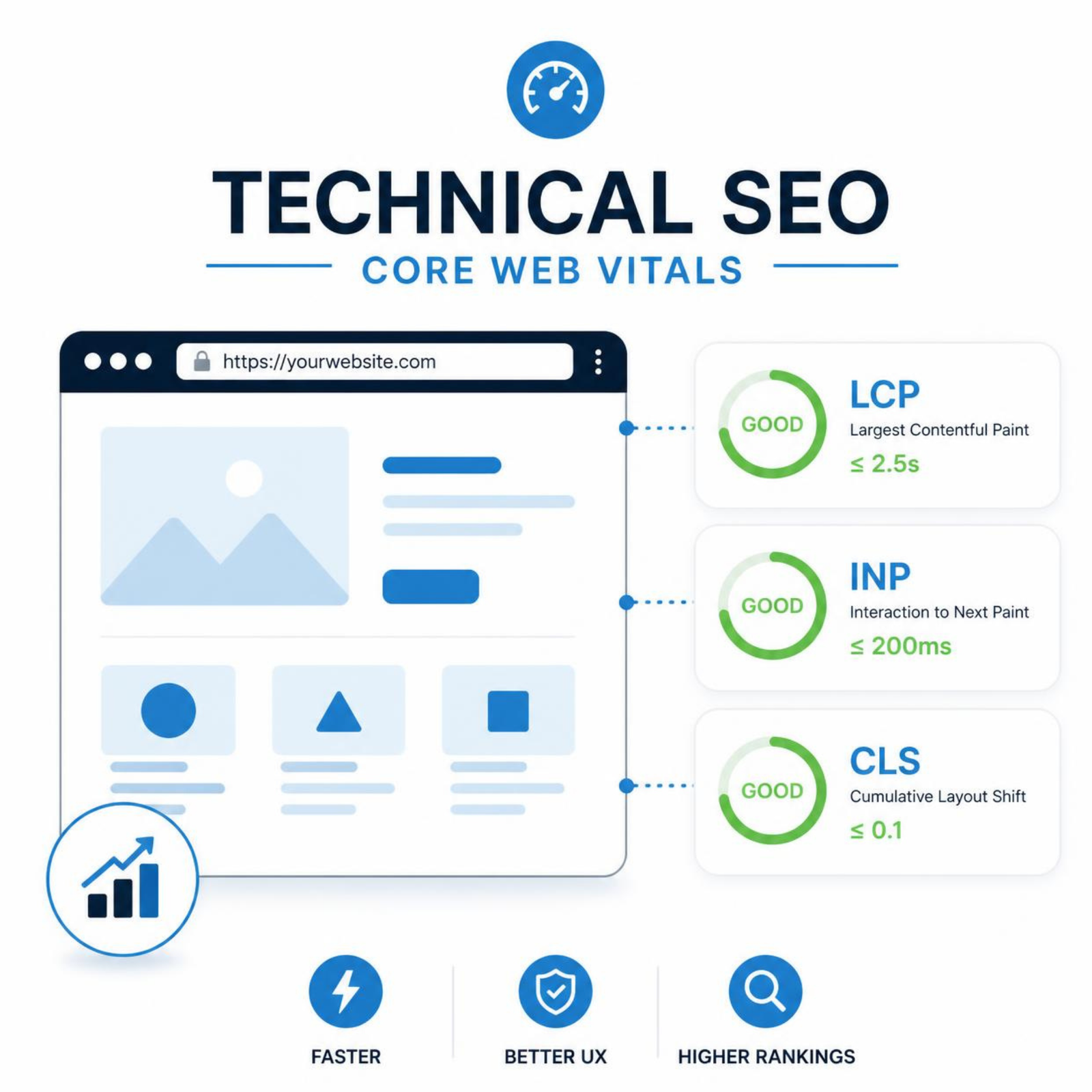 Technical SEO και Core Web Vitals με LCP INP και CLS