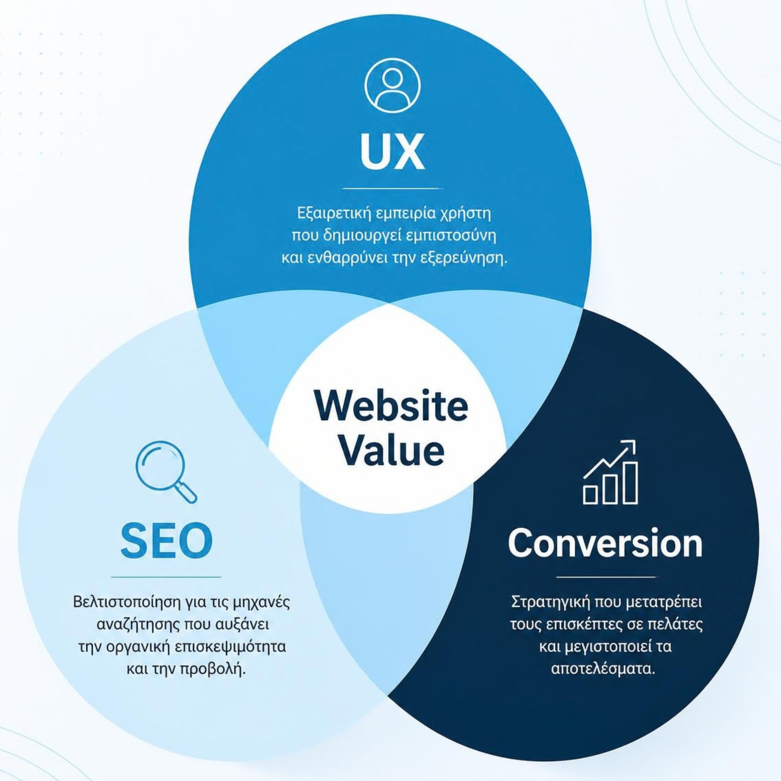UX SEO και Conversion ως βασικά στοιχεία της αξίας μιας ιστοσελίδας