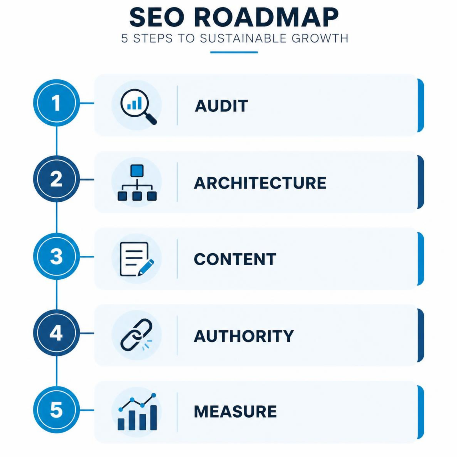 Πλάνο SEO 90 ημερών με audit architecture content authority και measurement