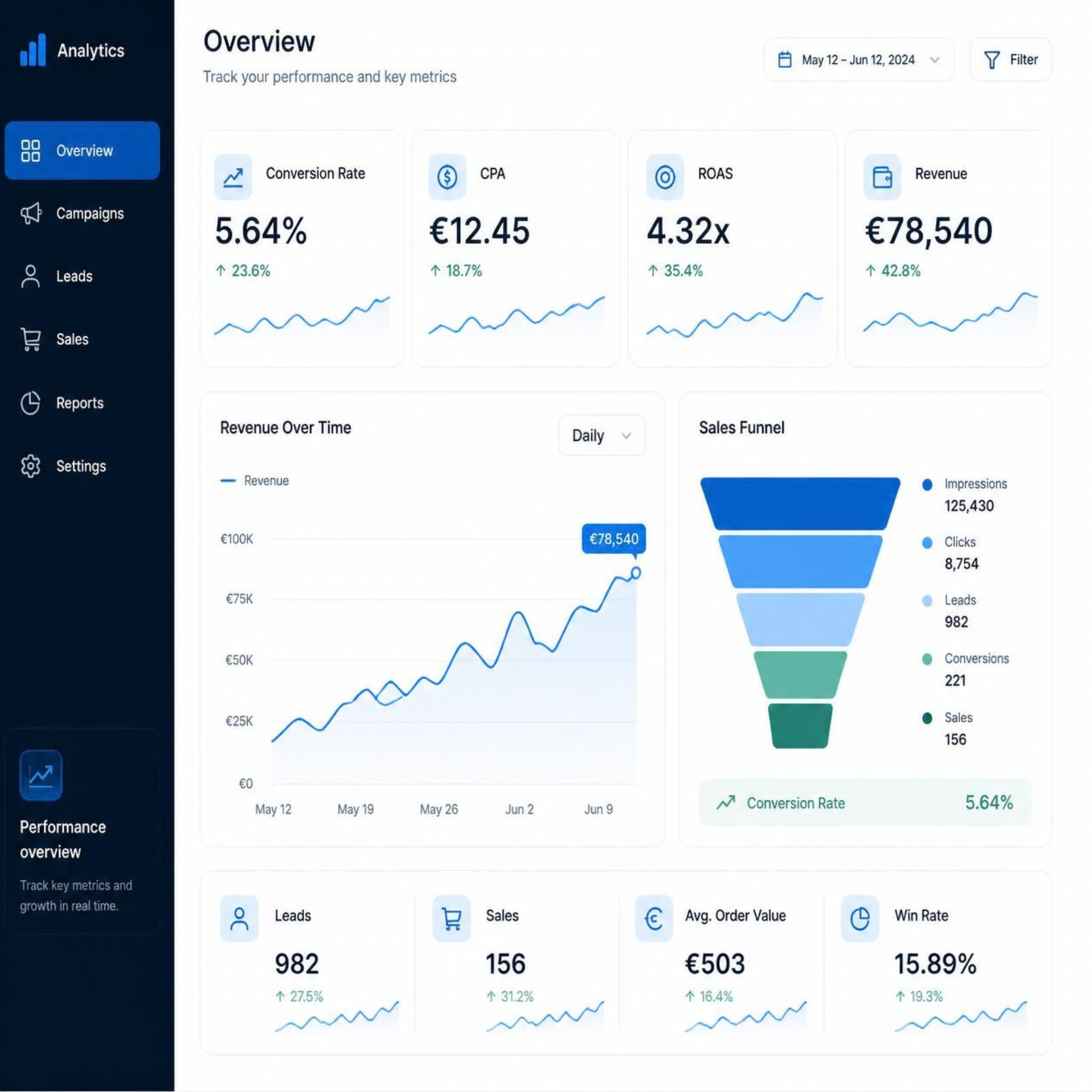 Analytics ROAS conversion tracking και μέτρηση πραγματικών πωλήσεων από digital marketing
