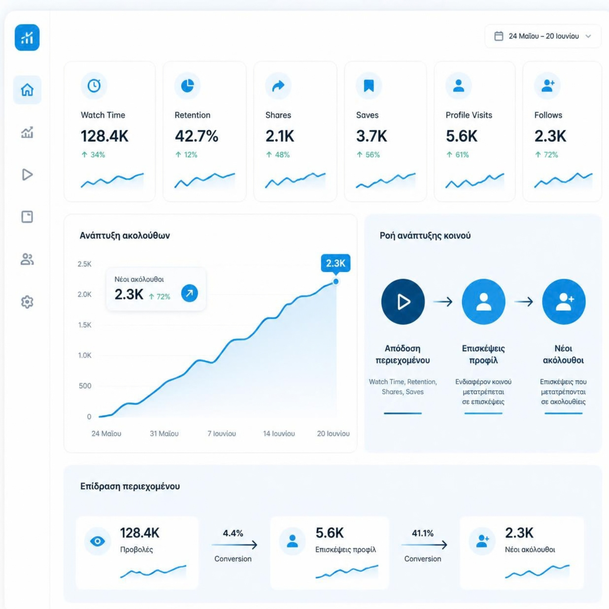 Social media analytics με watch time retention shares saves profile visits και follower growth