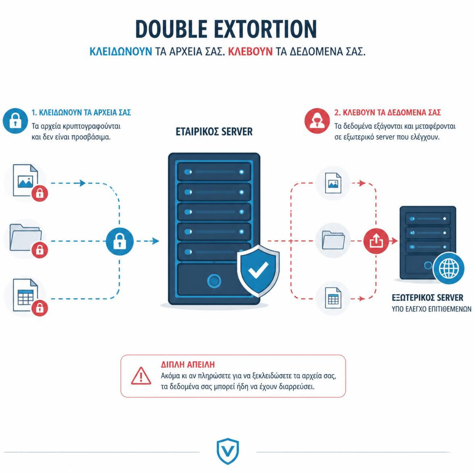 Double extortion ransomware με κρυπτογράφηση και κλοπή εταιρικών δεδομένων