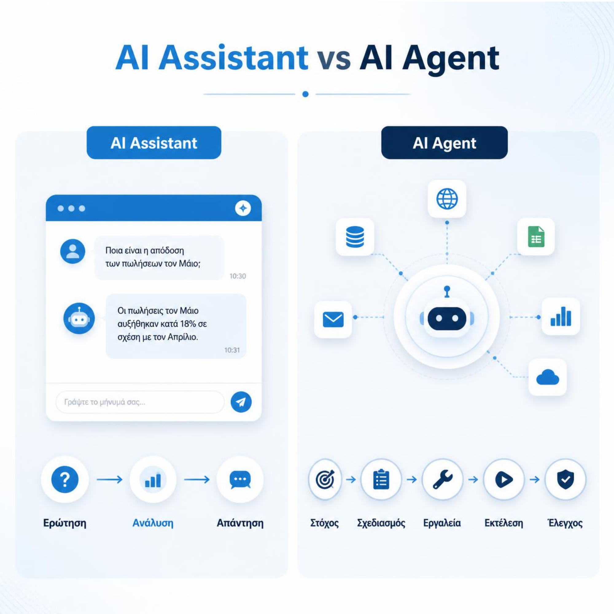 Σύγκριση AI Assistant και AI Agent με διαδικασία πολλών βημάτων