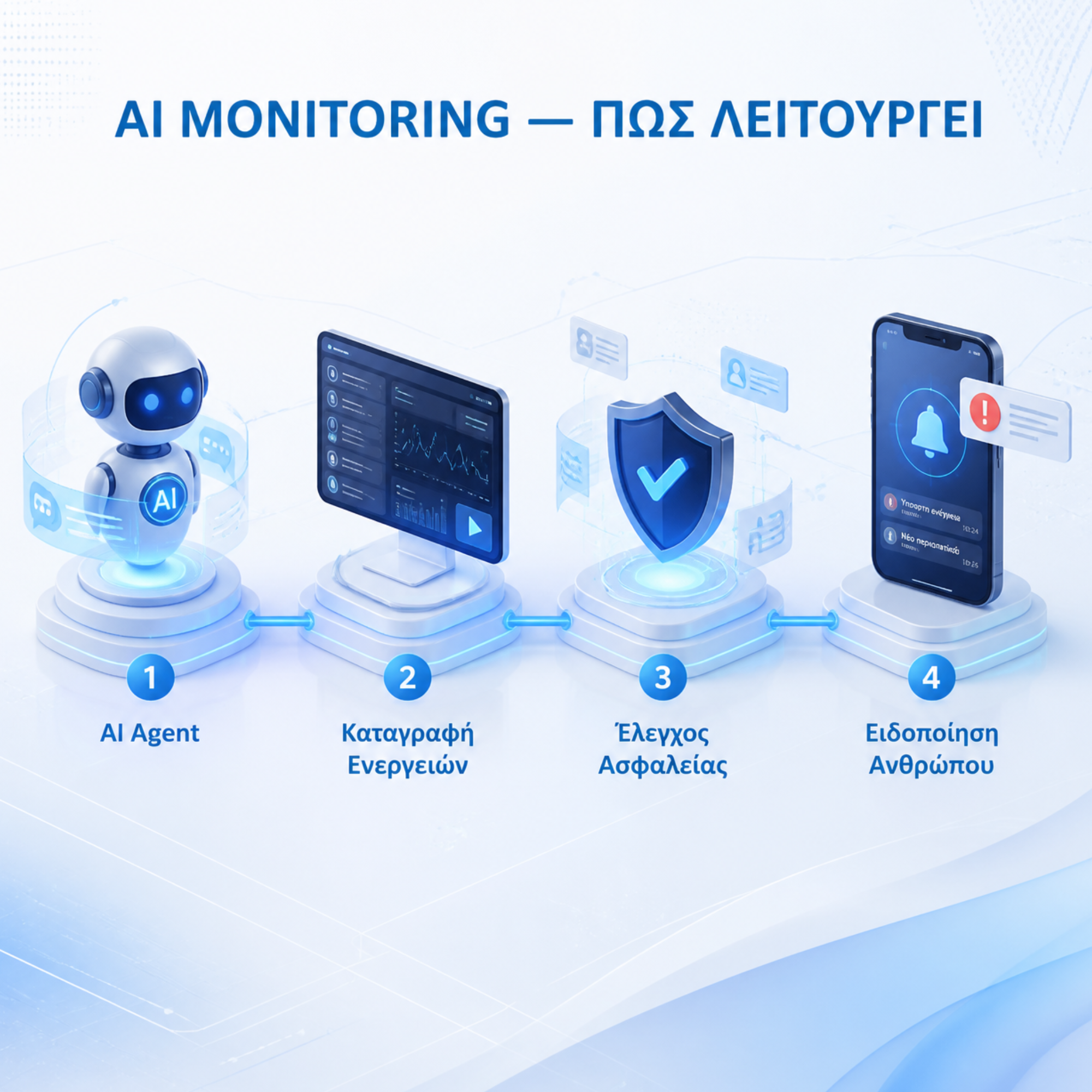 AI Monitoring Architecture: AI Agent, καταγραφή ενεργειών, αξιολόγηση κινδύνου, έλεγχος ασφαλείας και ειδοποίηση ανθρώπου