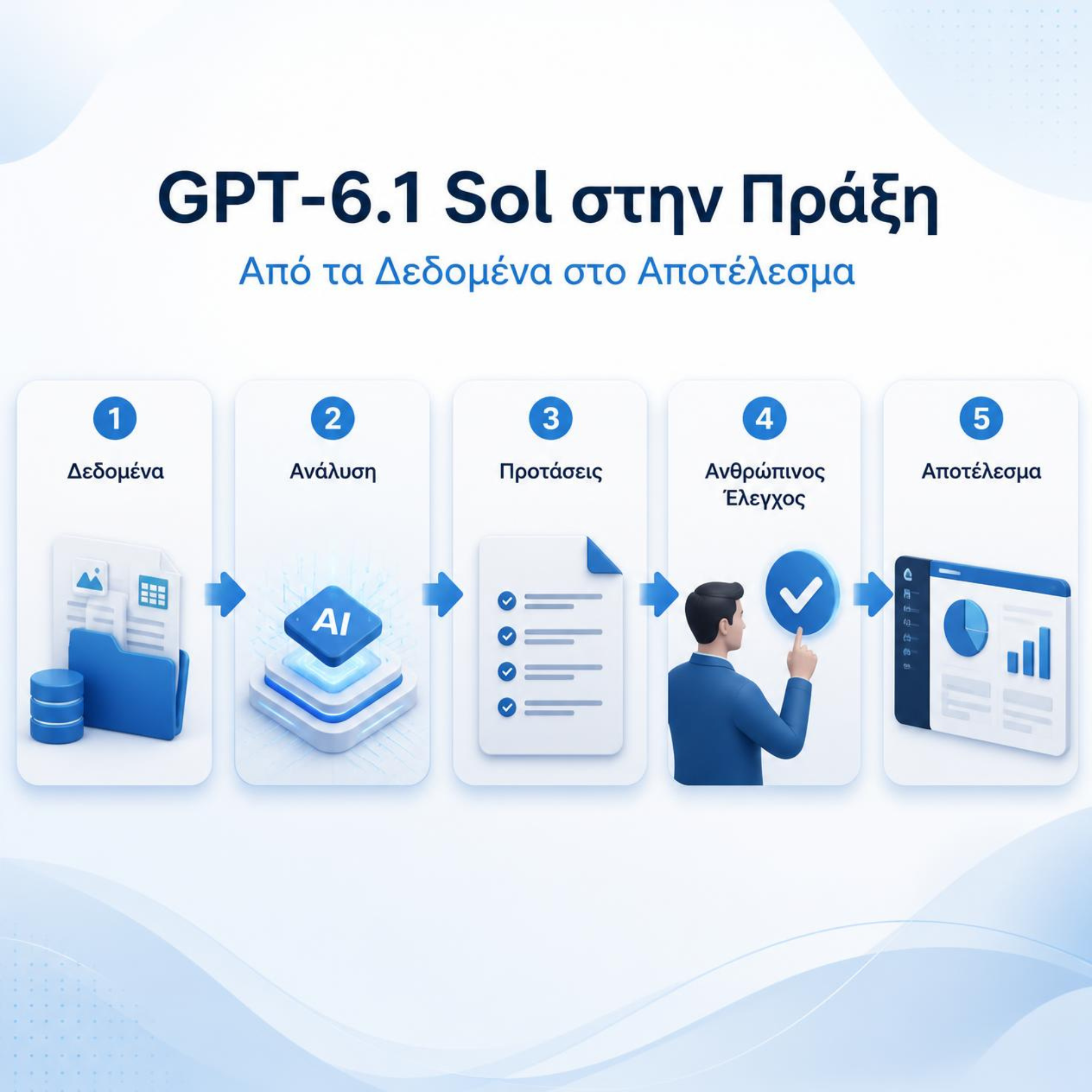 Infographic GPT-6.1 Sol στην πράξη: δεδομένα, ανάλυση, προτάσεις, ανθρώπινος έλεγχος και τελικό αποτέλεσμα.