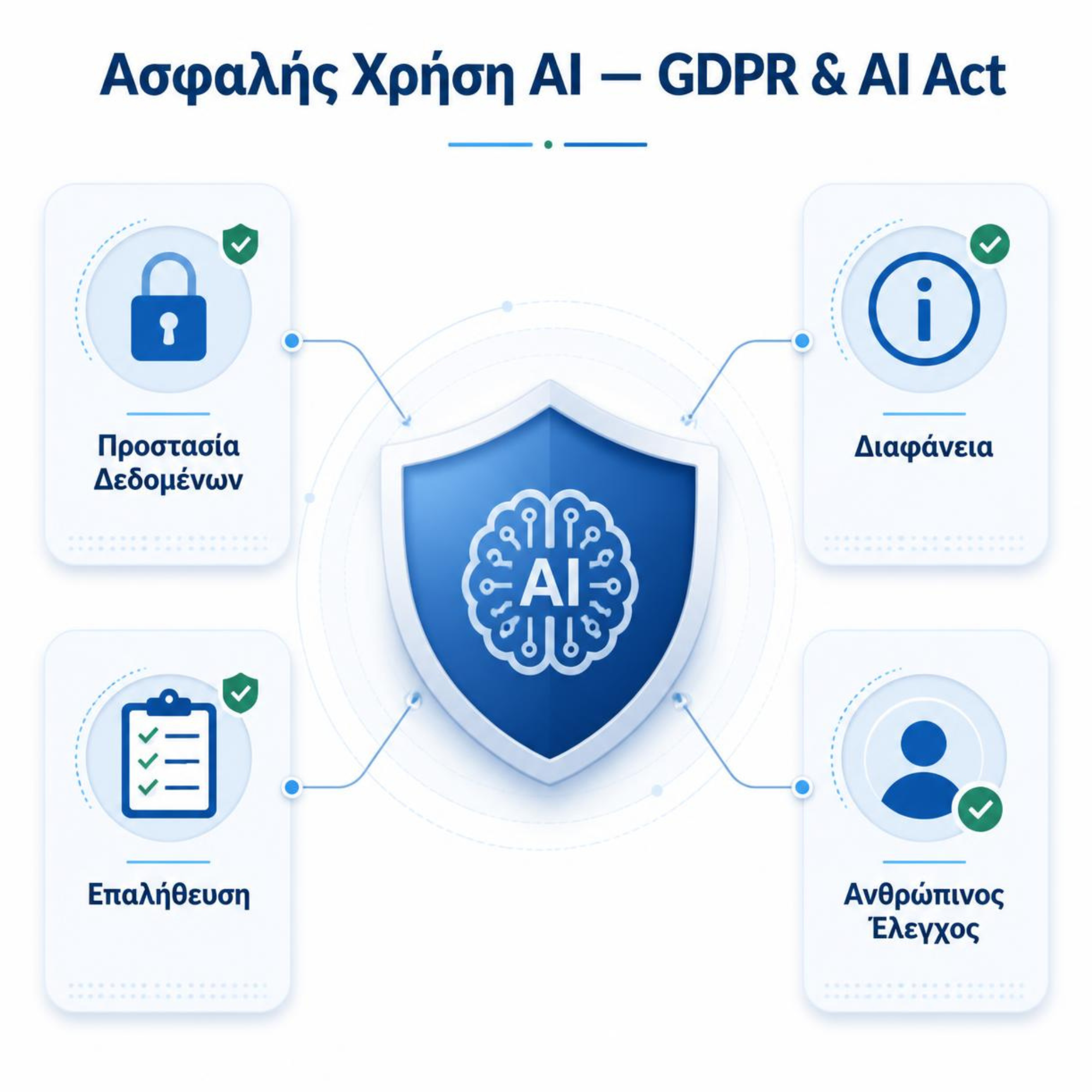 Ασφαλής χρήση τεχνητής νοημοσύνης με GDPR, EU AI Act, προστασία δεδομένων και ανθρώπινο έλεγχο