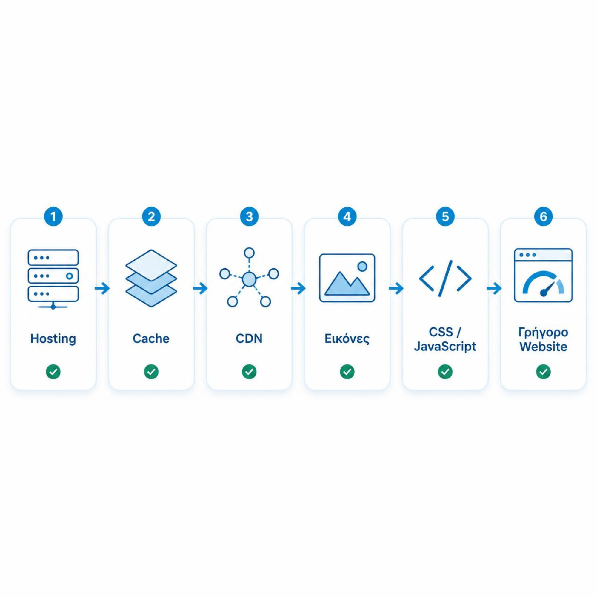Website speed stack από hosting cache και CDN έως εικόνες CSS JavaScript και γρήγορη ιστοσελίδα