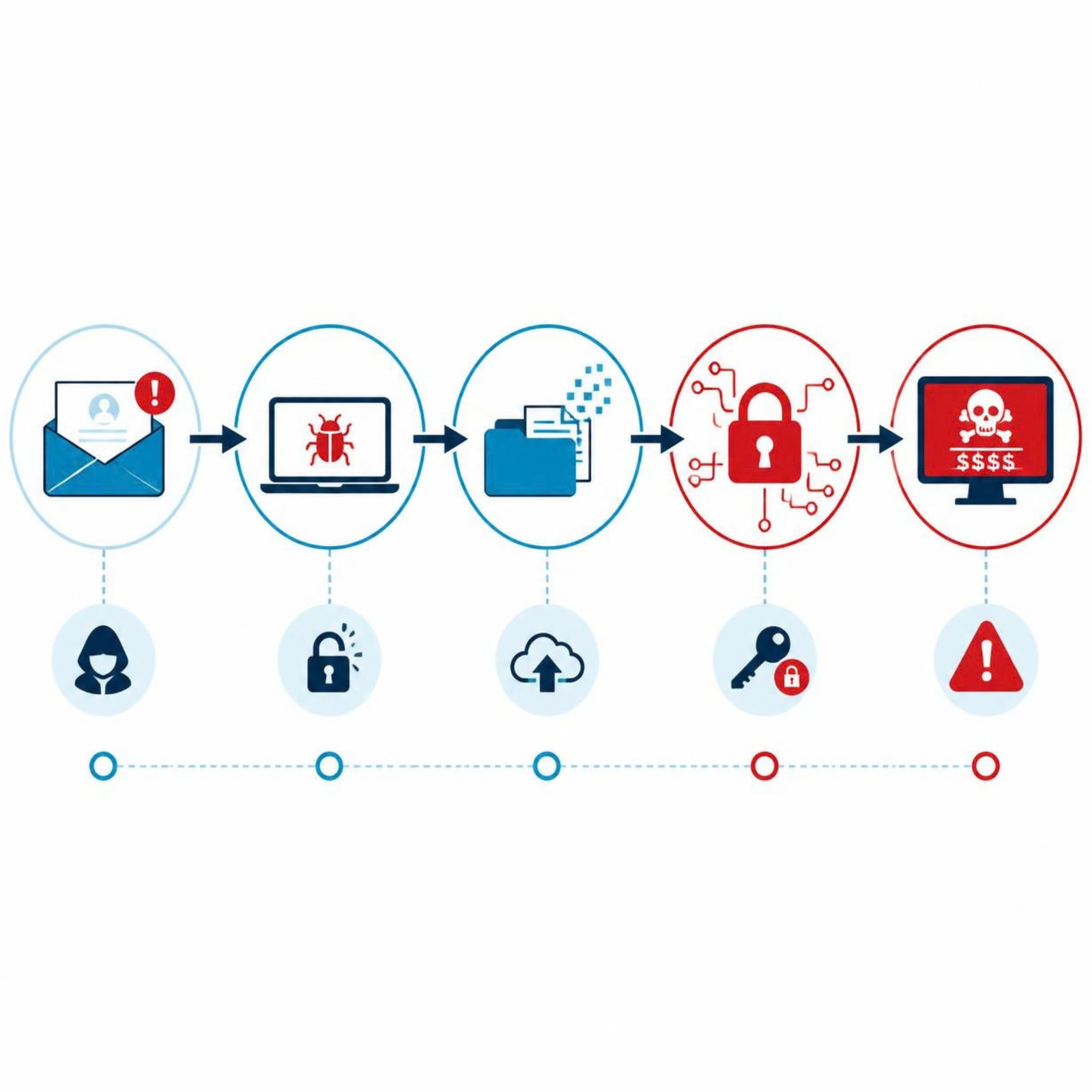 Πώς λειτουργεί μια επίθεση ransomware από την αρχική πρόσβαση έως την κρυπτογράφηση