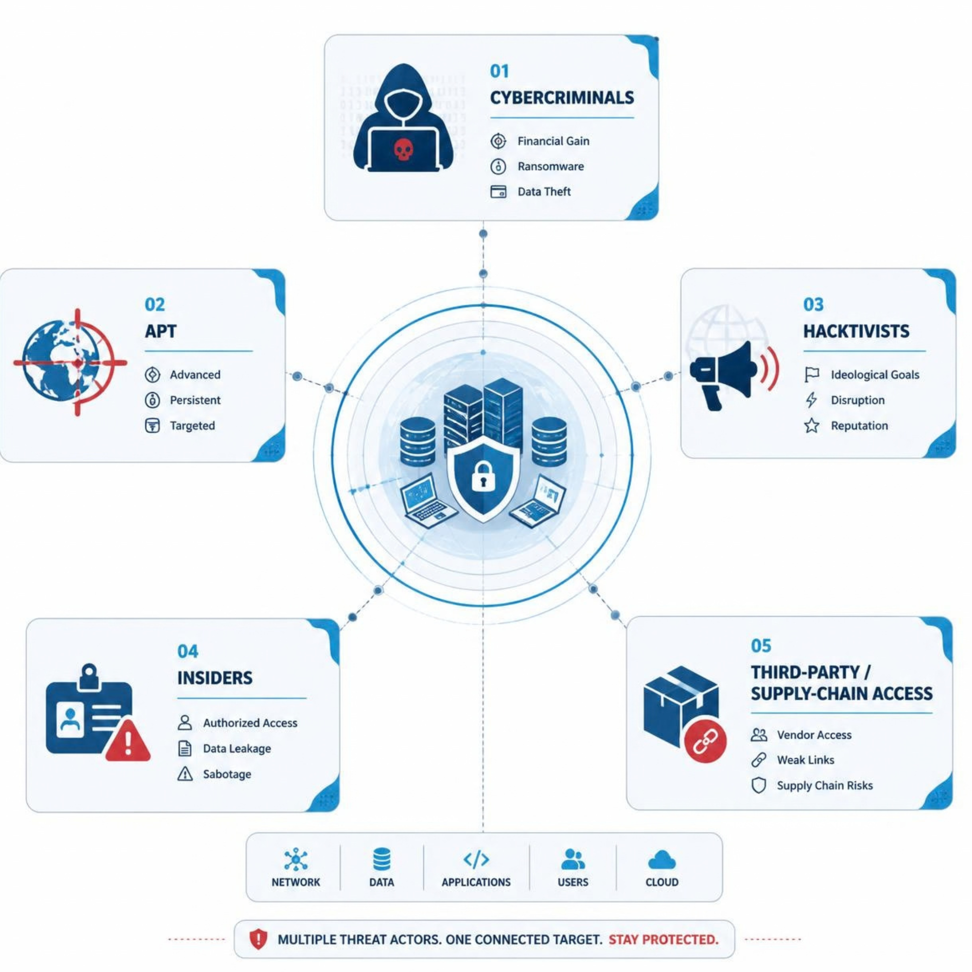 Τύποι επιτιθέμενων στον κυβερνοχώρο όπως cybercriminals, APT, insiders και supply chain
